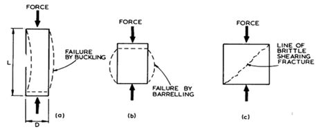 barrelling in compression test|Compression Test on Mild Steel .